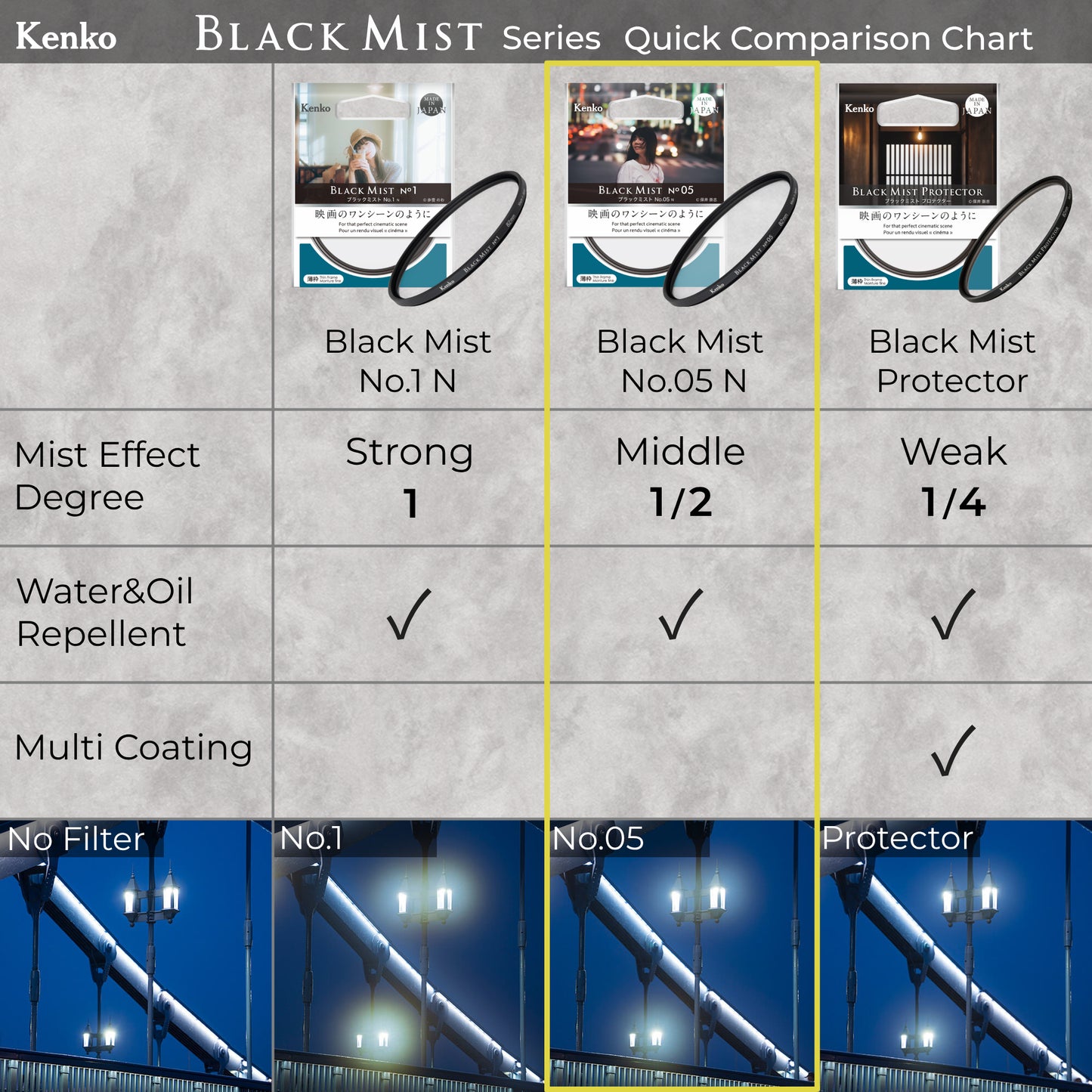 Kenko Black Mist No.05 N Diffusion Effect Filter
